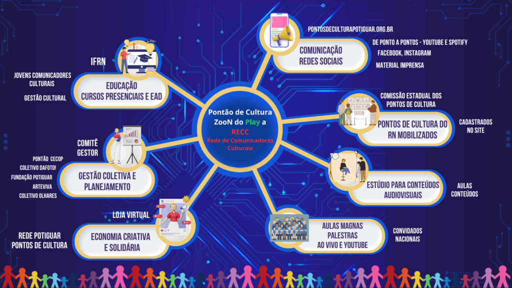 Mapa Mental Pontão de Cultura